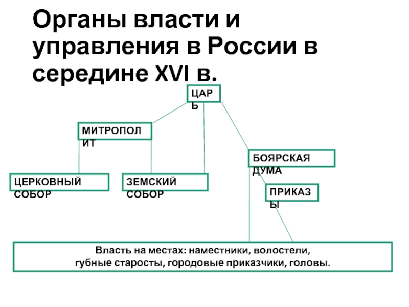 Схема управления московским государством в начале 15 века