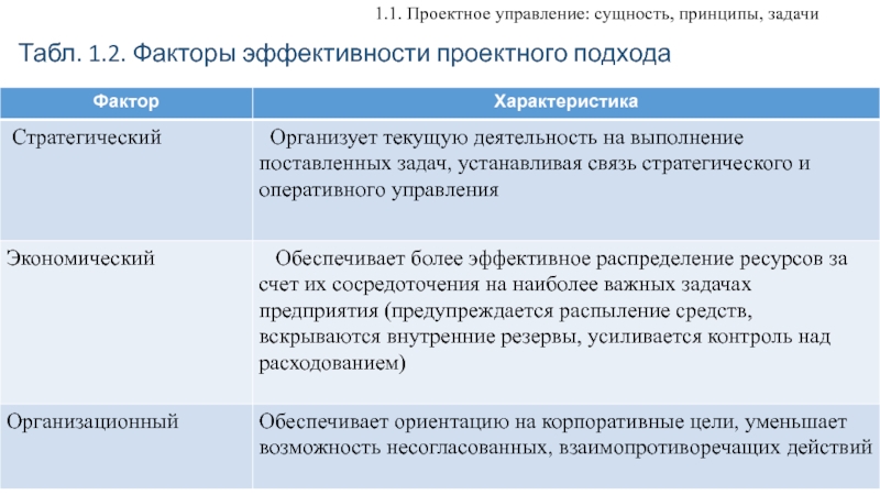 Факторы эффективности проекта