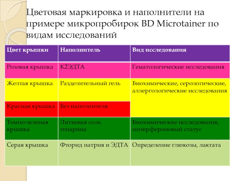 Подготовка пациента к лабораторным методам исследования презентация