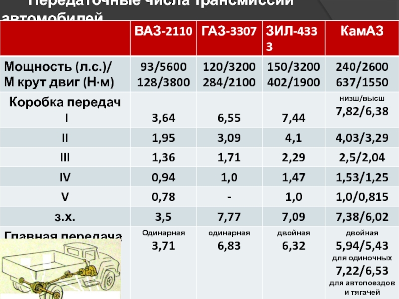 Передаточные числа газ 51. Передаточные числа коробки передач КАМАЗ. Передаточные числа КПП Вольво 240. Передаточное число КПП Нива 2121. Передаточное число КПП КАМАЗ 154.