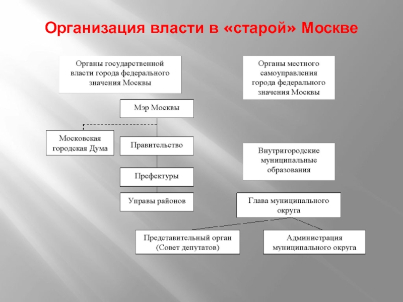 Схема органы городского самоуправления