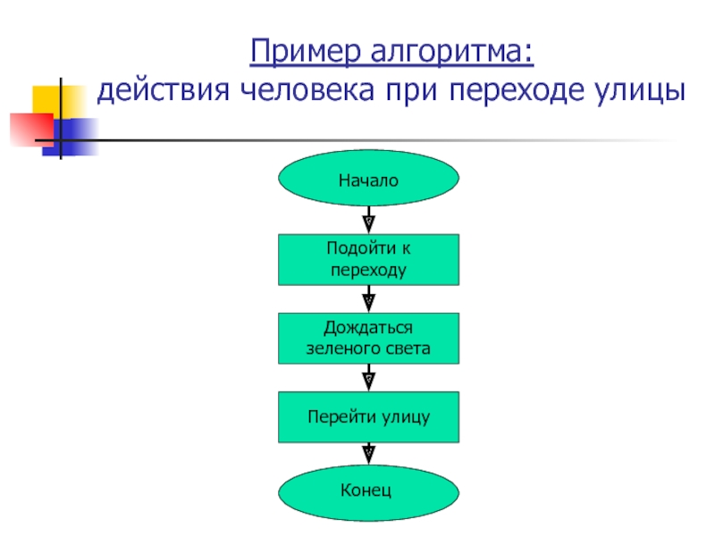 Правильный алгоритм презентации