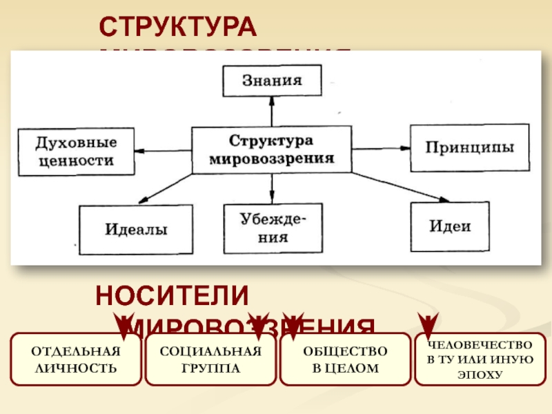 Структура мировоззрения. Структура мировоззрения схема. Структура мировоззрения Обществознание. Структура мировоззрения ЕГЭ. Таблица структура мировоззрения личности.