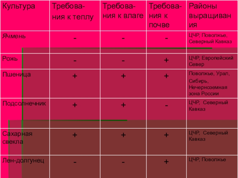 Требования к почве. Культура и требования к теплу ,почве,влага. Культура требования к теплу требования к почве. Культура требование к теплу требование к почве требование к влаге. Таблица требования к теплу почве влаге.