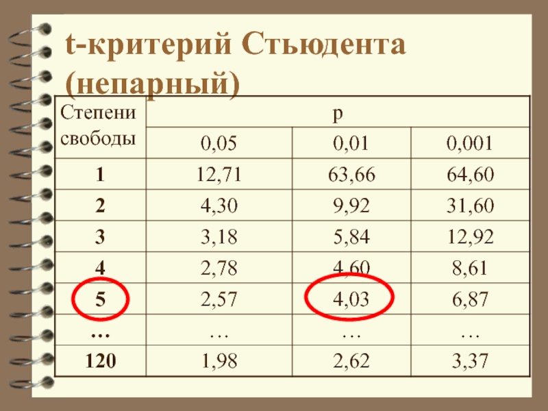 Степени свободы стьюдента. Непарный критерий Стьюдента. Тест Стьюдента. Простой тест Стьюдента. T-критерий Стьюдента непарный.