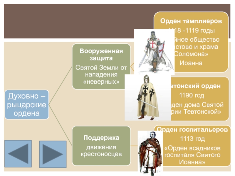 Духовно рыцарские ордена 6 класс презентация