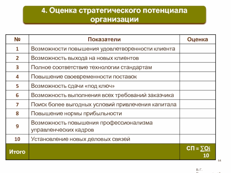 Потенциал проекта это