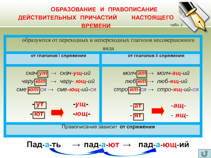 Схемы показывают и помогают лучше усвоить многие правила русского языка ошибка