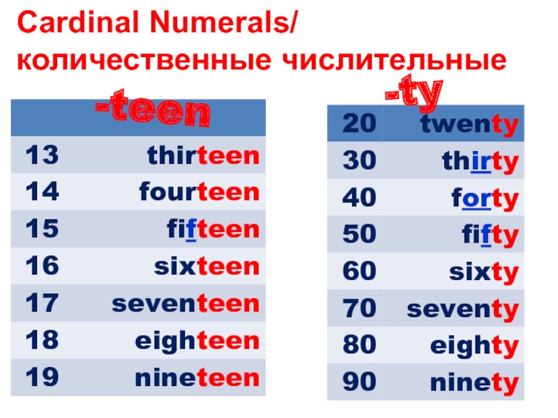 Порядковые числительные в английском 1. Числительные в английском языке. Числительные. Numerals. Количественные и порядковые числительные в английском языке. Cardinal and Ordinal Numerals.