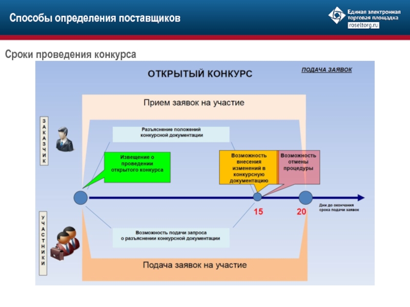 Торговая площадка фз. Единая электронная торговая площадка. Электронные торговые площадки презентация. Конкурс 44 ФЗ. ППГ это 44 ФЗ.