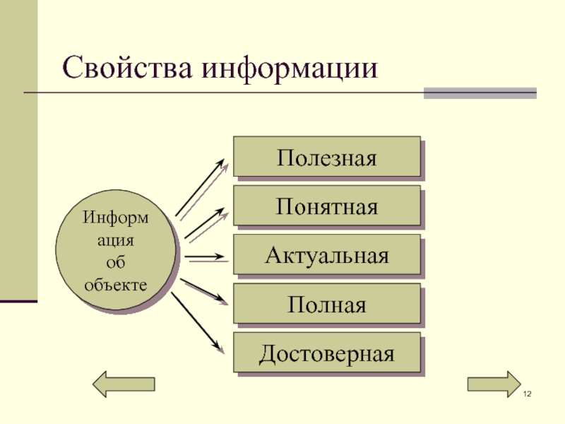 Изображать свойство. Диаграмма свойства информации. Виды и свойства информации. Назовите свойства информации. Отметьте свойства информации.