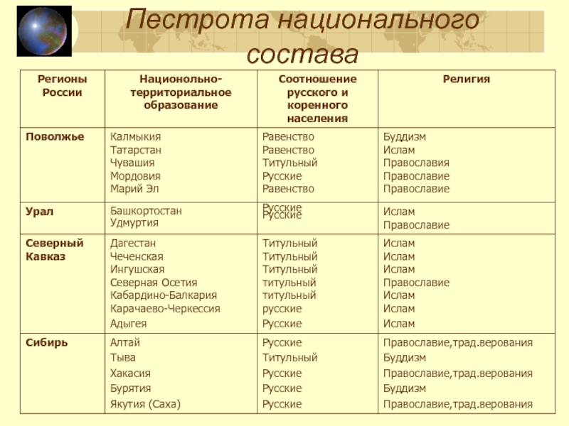 Презентация мозаика народов россии география 8 класс полярная звезда