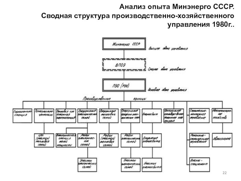 Анализ опыта. Структура производства СССР. Структура управления 1980 годов. Административно-хозяйственное управление МО СССР. Минэнерго руз структура-.