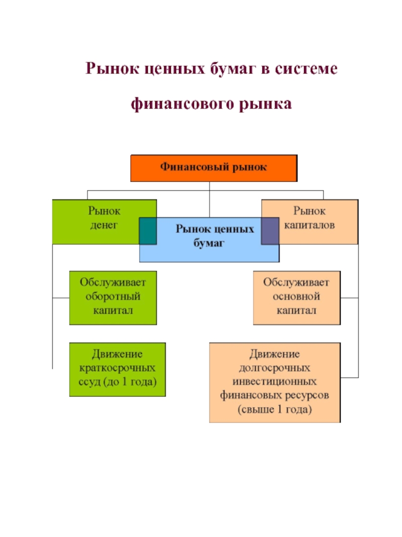 Какой рынок ценных бумаг. Ценные бумаги и рынок ценных бумаг. Финансовый рынок и рынок ценных бумаг. Рынок ценных бумаг в системе финансовых рынков. Рынок ценных бумаг в структуре финансового рынка.