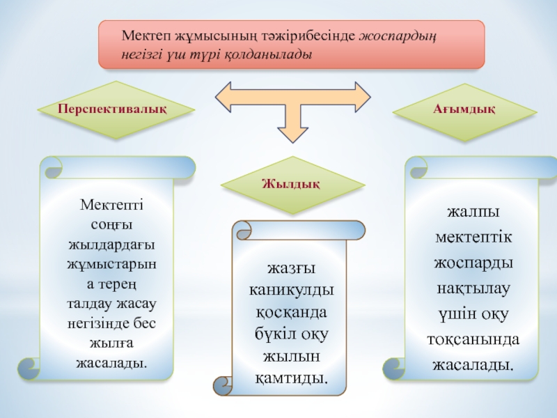 Технологиялық тәсіл негізінде мектепті басқару презентация