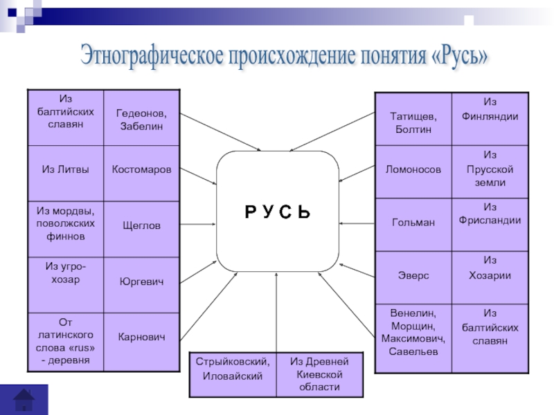 Вопрос о происхождении терминов русь россия русский презентация