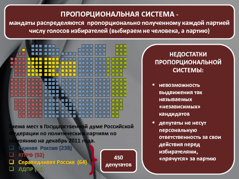 Распределение мандатов