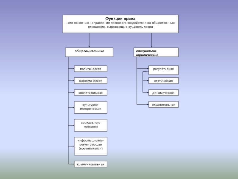 Социальное назначение. Социальное предназначение и функции права. Функции права основные направления правового воздействия. Основные направления воздействия права на общественные отношения. Направлений правового воздействия на общественные отношения..