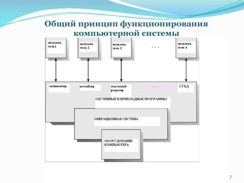 Принцип информационной системы. Общая картина функционирования компьютерной системы. Основные принципы функционирования системы. Принципы функционирования компьютера. Принципы функционирования информационных технологий.