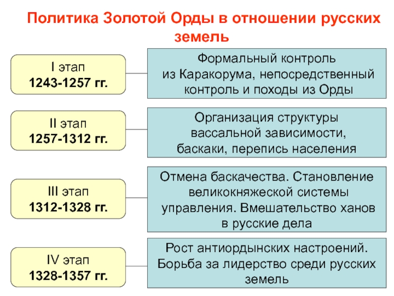 Взаимоотношения руси и золотой орды презентация