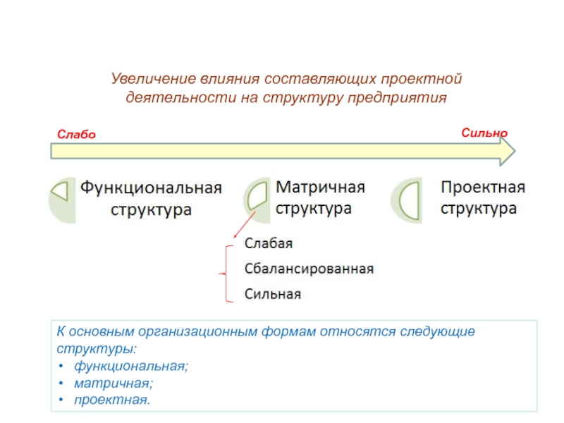 Слабая матрица управление проектами