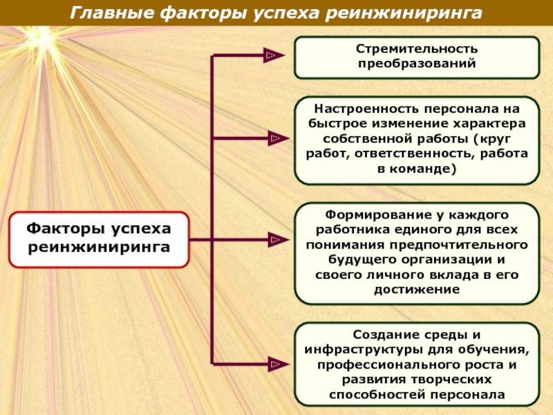 Главные факторы успеха реинжиниринга