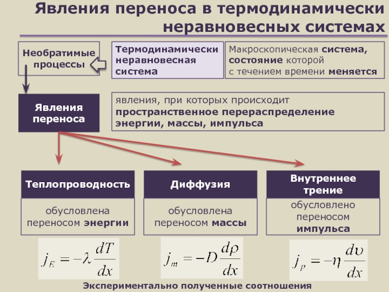 Презентация молекулярная физика и термодинамика