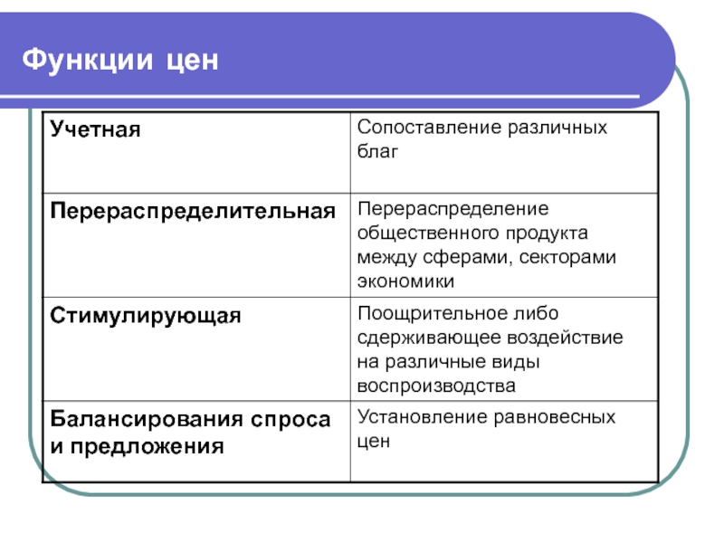 Функция стоимости. Перераспределительной функции цен. Перераспределительная функция цены. Учетная функция цены. Функции предприятия в экономике.