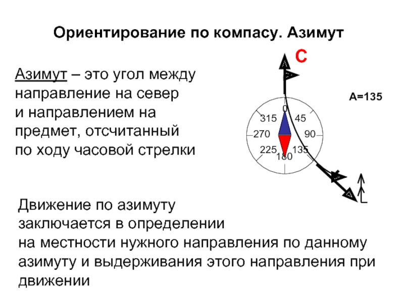 Северная стрелка компаса показывает на южный полюс. Азимут это угол между направлением на. Ориентирование Азимут. Движение по азимуту. Ориентироваться по азимуту.