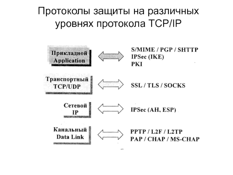 Протоколы информационной безопасности. Протокол защиты. Протоколы защиты сети. Защита на канальном уровне – протоколы PPTP. Протоколы, связанные с защитой информации в сети.