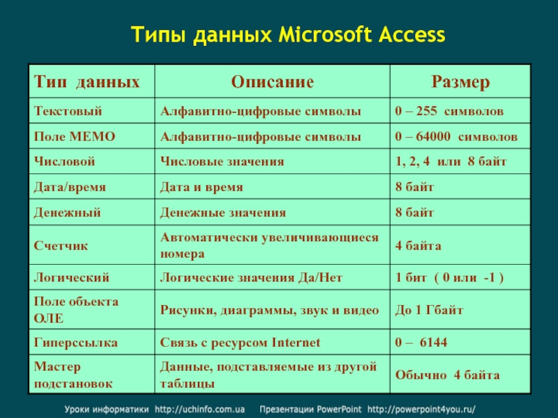 Основные виды таблиц. Типы данных в access. Перечислите основные типы данных. Типы данных в аксесс. Типы данных в MS access.