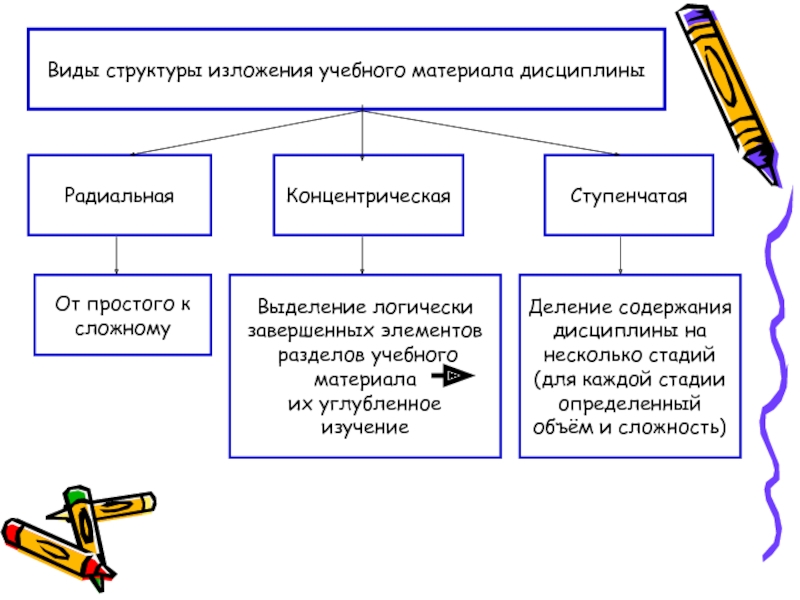 Кульминационная структура изложения материала. Структуры изложения учебного материала. Структура вида. Виды структуризации учебного материала. Структуры изложения виды.