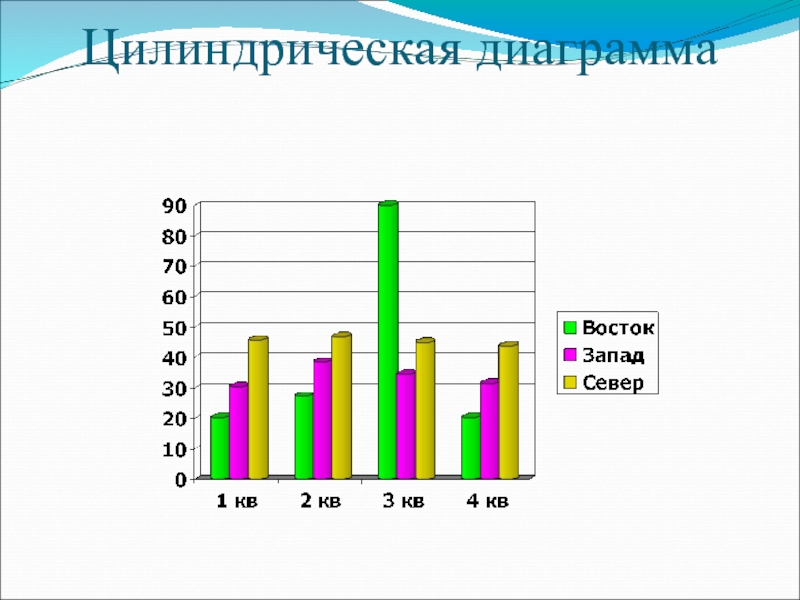 Как сделать цилиндрическую диаграмму