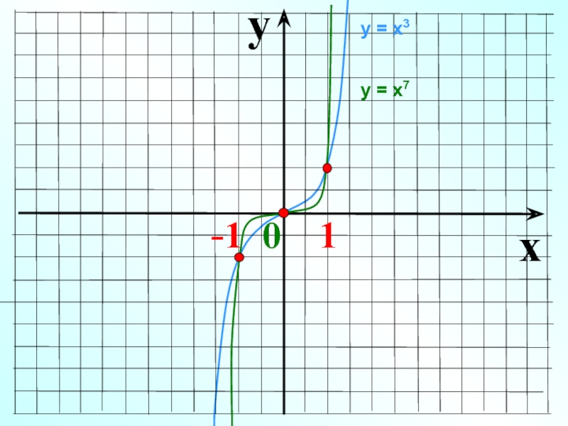 Y x какой график. На 3 х. Кубическая парабола четная. А1х3. Х Х.