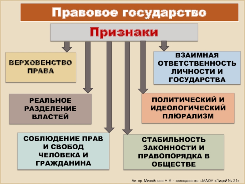 Политический и идеологический плюрализм. Признаки правового государства. Признаки правового государства схема. Признаки правового гос ва. Признаки правового государства с примерами.