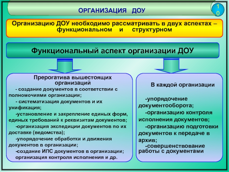 10 организаций. Основные принципы документационного обеспечения управления. Организация ДОУ. Задачи дисциплины документационного обеспечения управления. Сущность документационного обеспечения управления.