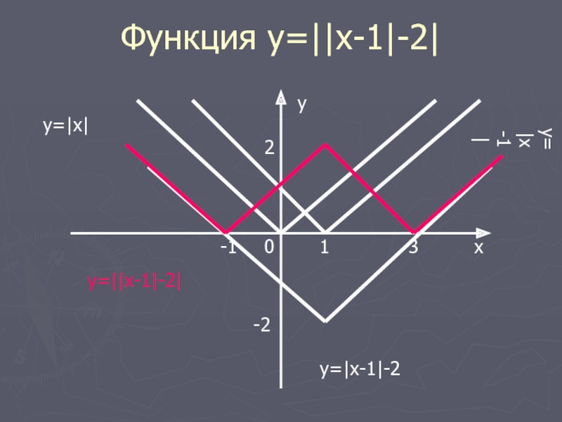 Функция y=||x-1|-2|xy=|x|y01y=|x-1|-132-2y=|x-1|-2y=||x-1|-2|
