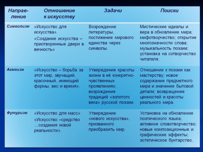 Образы поэзии серебряного века. Литературные течения серебряного века таблица. Основные направления поэзии серебряного века. Направления серебряного века таблица. Основные литературные течения поэзии серебряного века..