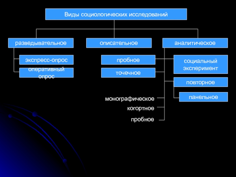 Методы социологии схема