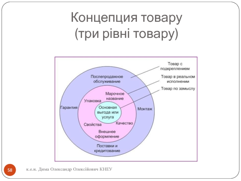 Три продукта. Концепция продукта. Концепция продукта пример. Трехуровневая концепция продукта в маркетинге. Многоуровневая концепция товара в маркетинге:.