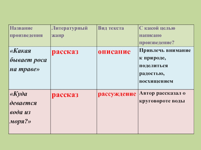 Описание л. Л Н толстой какая бывает роса на траве куда девается вода из моря. Какая бывает роса на траве Тип текста. Куда девается вода из моря толстой. Жанр произведения куда девается вода из моря.