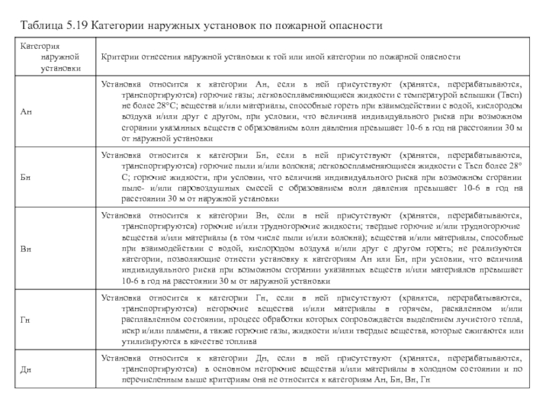 Категория пожарной опасности установок. Категории пожарной опасности подразделяются наружные установки. Категория наружных установок по пожарной и взрывопожарной опасности. Категорий наружных установок по пожарной опасности АН, БН, Вн. Пожарная опасность наружных установок.