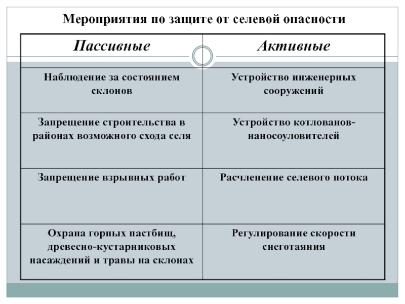 Сели таблица. Профилактические меры по защите населения от селей. Меры по защите населения от последствий селевых потоков. Мероприятия по защите от селевой опасности. Способы защиты от селевых потоков.