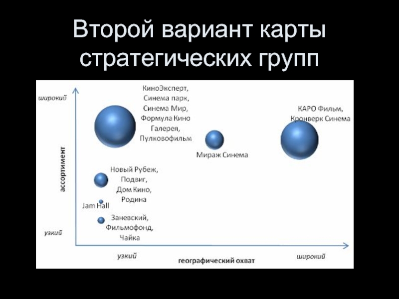 Карта стратегических групп пример