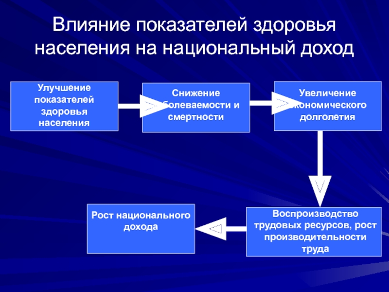 Влияние доходов. Воспроизводство трудовых ресурсов. Экономика здоровья населения. Воспроизводство трудовых ресурсов улучшение эффективности. Презентация улучшение показателей.