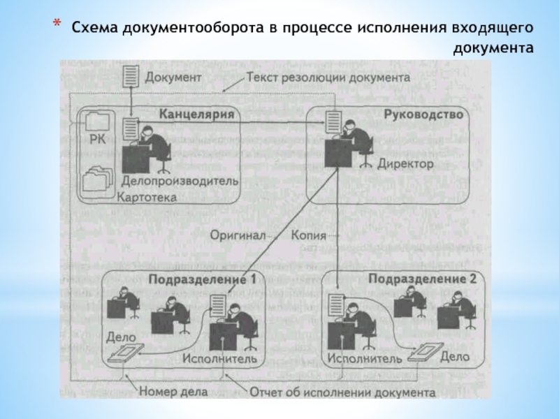 В группу процессов исполнения входит