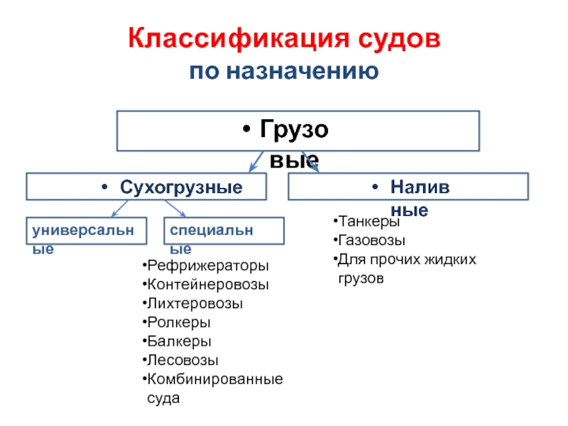 Классификация судна