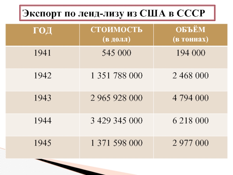 1945 год сколько лет. Ленд Лиз таблица поставок в СССР. Объемы поставок по ленд Лизу по годам. Объемы поставок по ленд Лизу по годам в СССР. Объем поставок ленд Лиза в СССР.