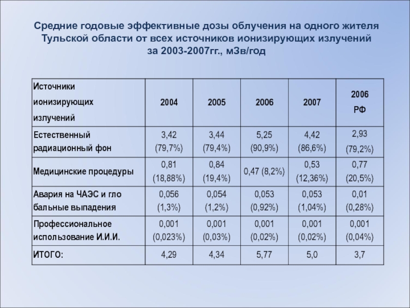 Годовой эффективный. Предел годовой эффективной дозы облучения. Норма средняя годовая эффективная доза облучения Бэр. Норма МЗВ В год. МЗВ/год.