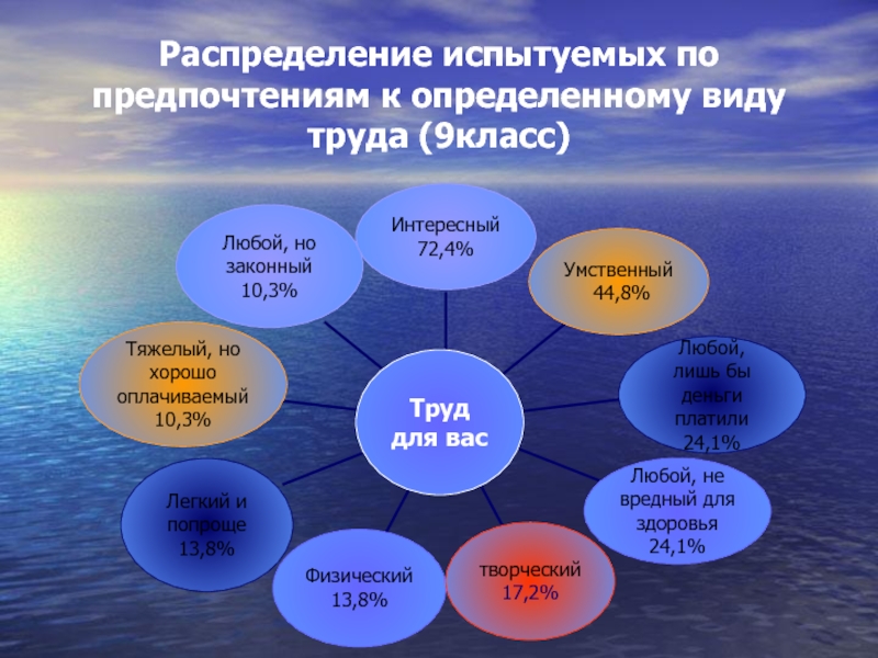 Профориентация презентация для школьников 7 класс